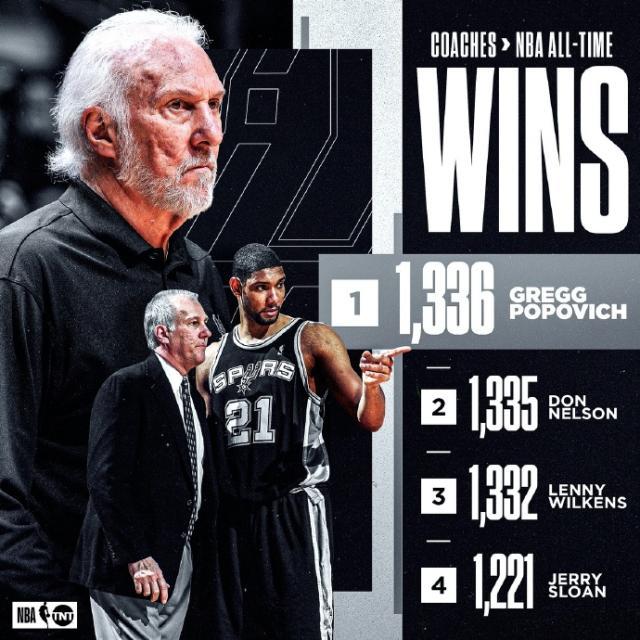 B体育移动平台-热议波波维奇执教胜场数登顶 萧华科尔等送祝福